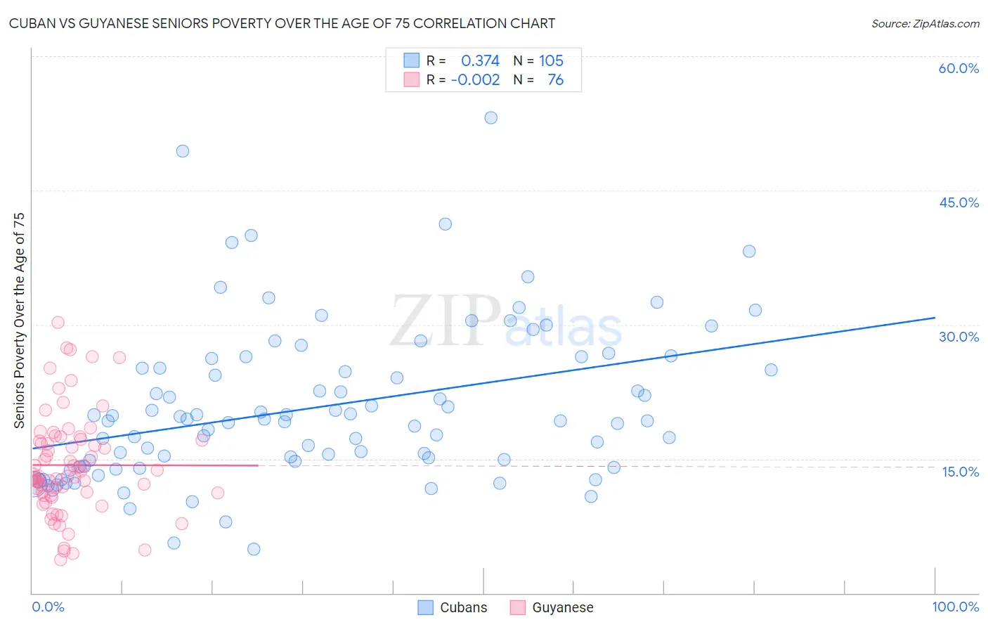 Cuban vs Guyanese Seniors Poverty Over the Age of 75