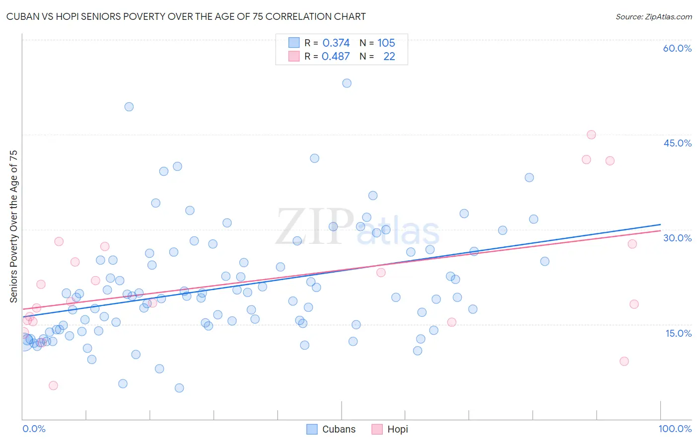 Cuban vs Hopi Seniors Poverty Over the Age of 75