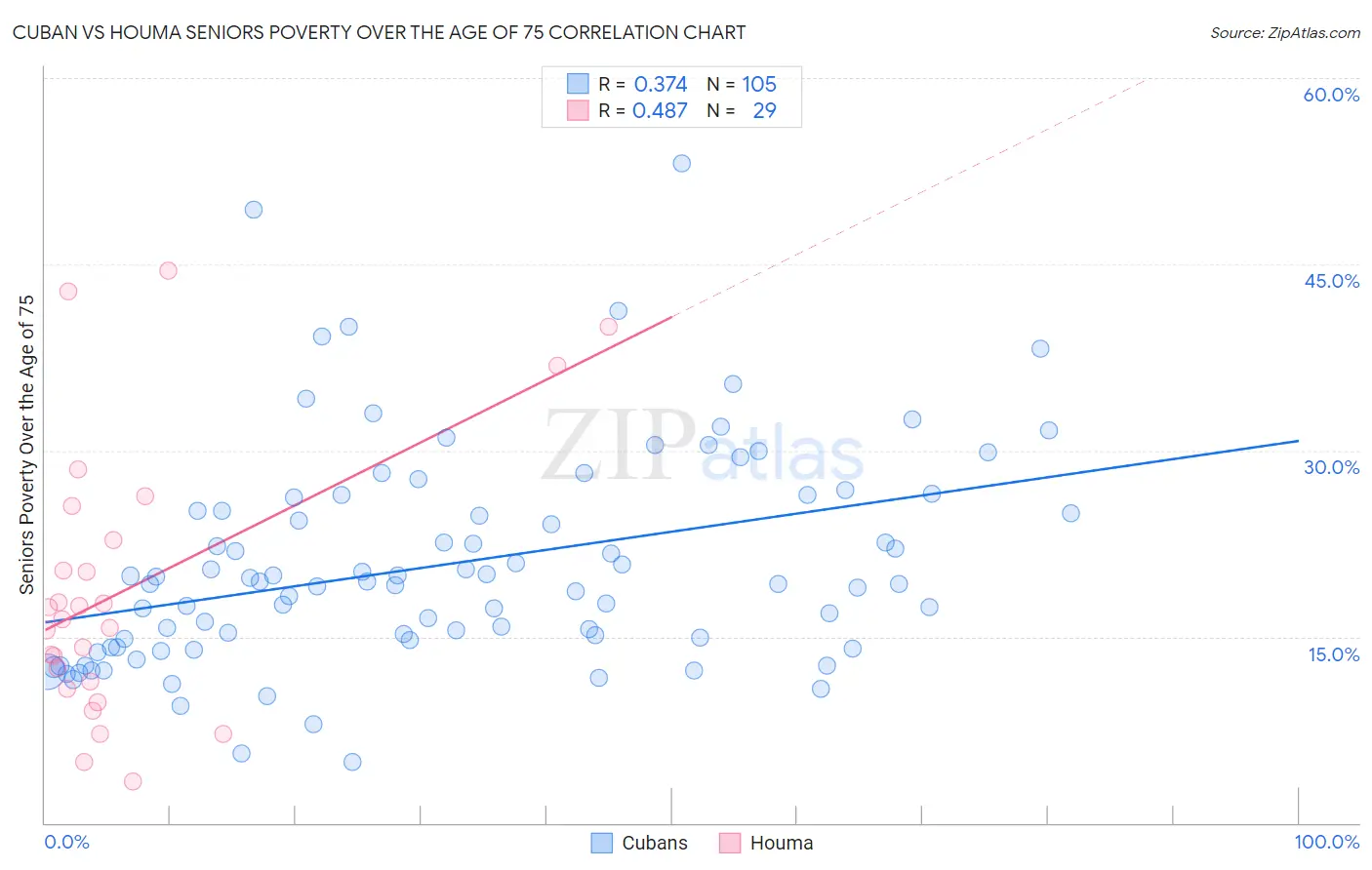 Cuban vs Houma Seniors Poverty Over the Age of 75
