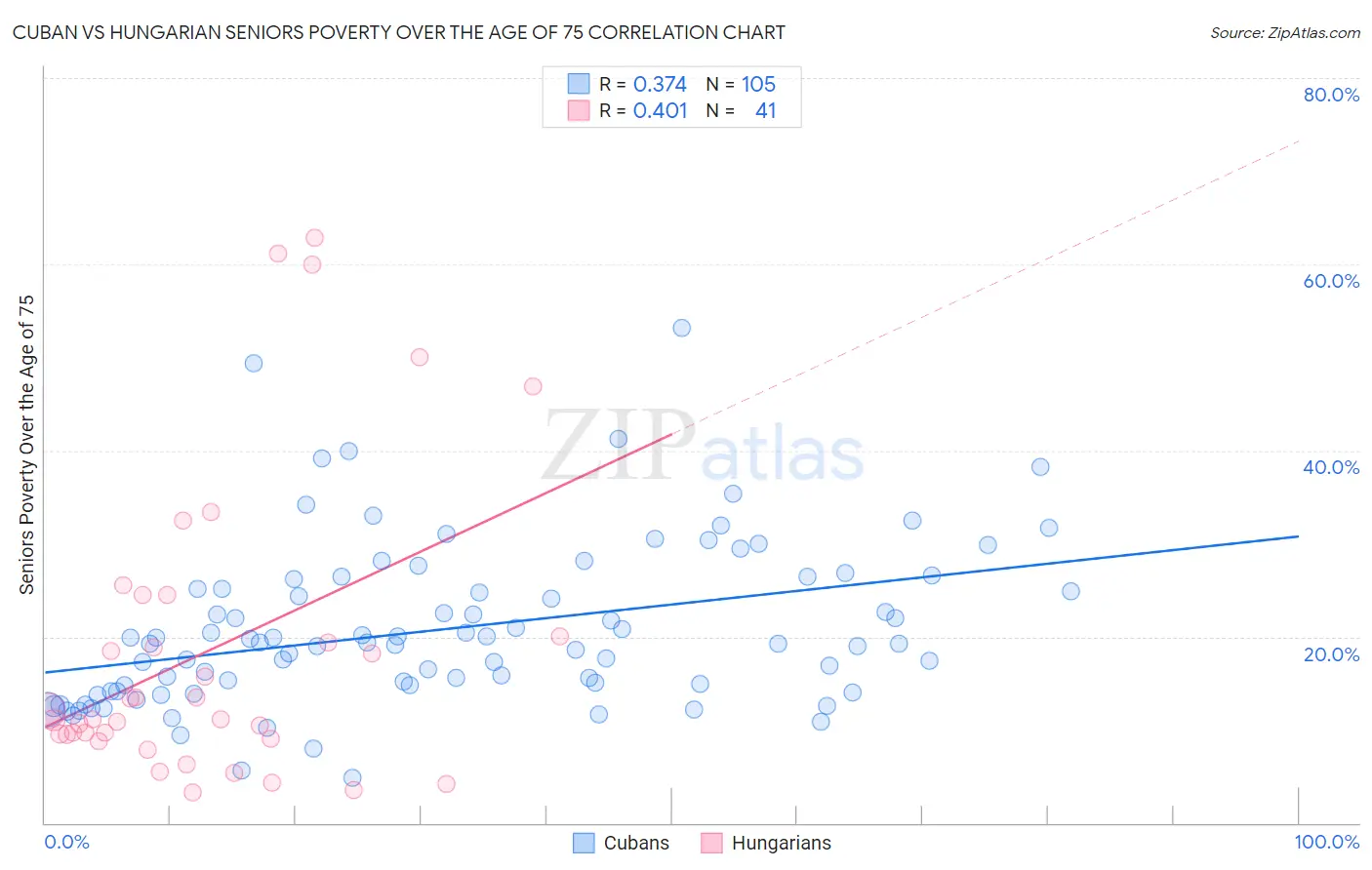 Cuban vs Hungarian Seniors Poverty Over the Age of 75