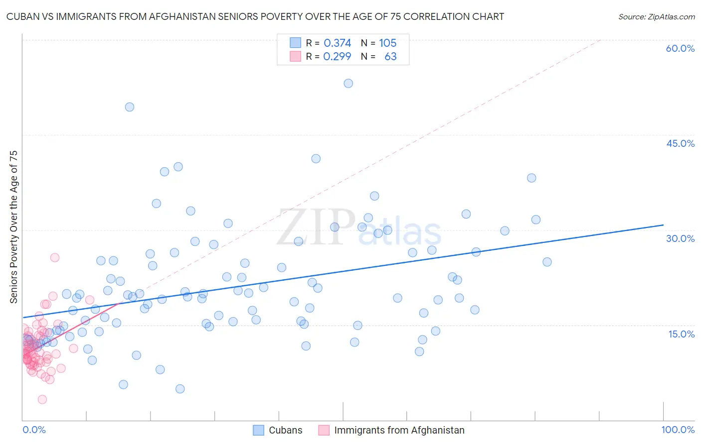 Cuban vs Immigrants from Afghanistan Seniors Poverty Over the Age of 75