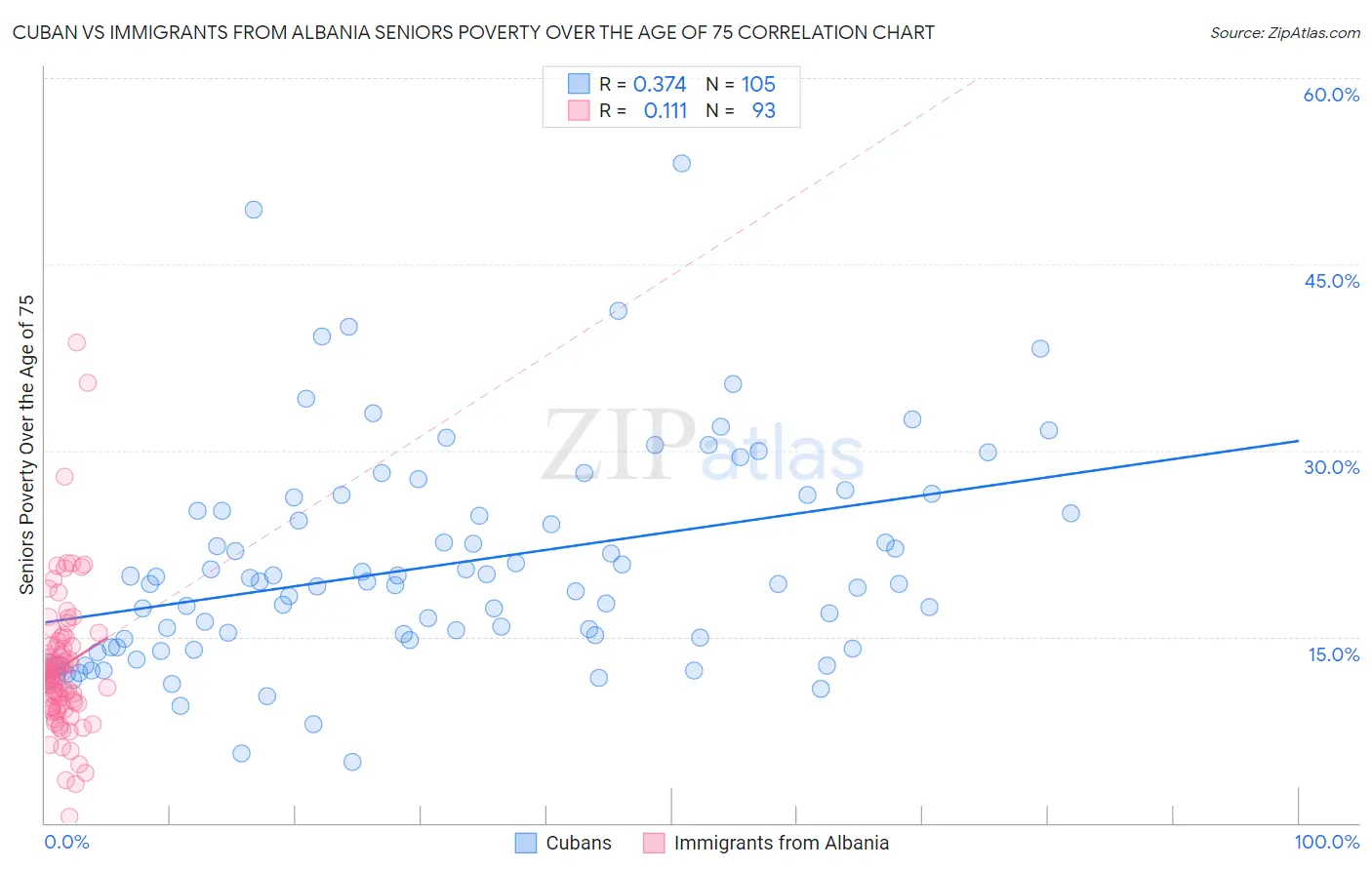 Cuban vs Immigrants from Albania Seniors Poverty Over the Age of 75