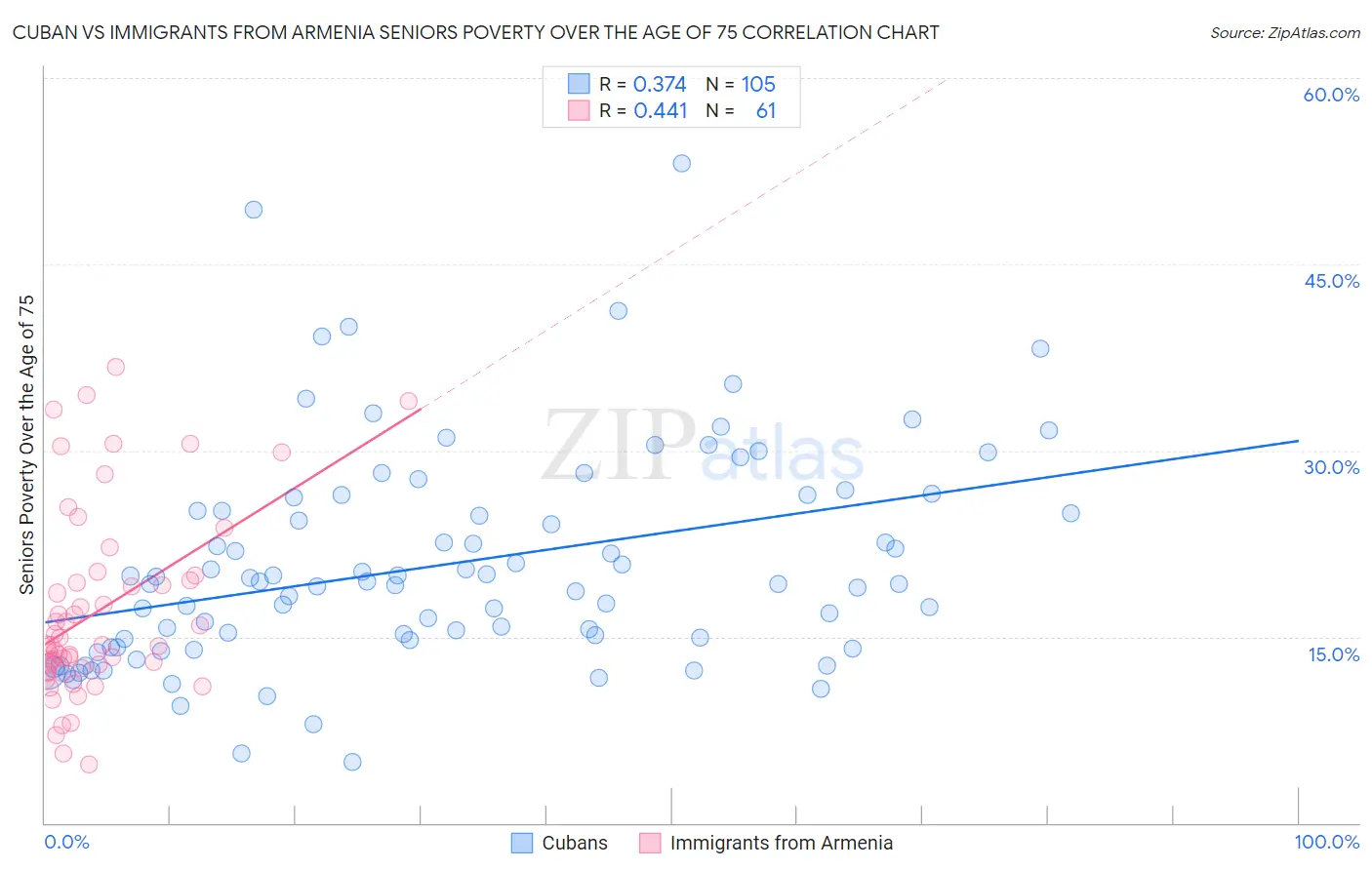 Cuban vs Immigrants from Armenia Seniors Poverty Over the Age of 75