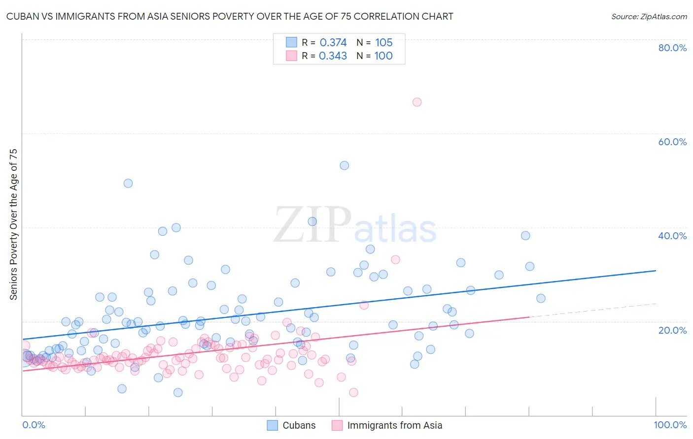 Cuban vs Immigrants from Asia Seniors Poverty Over the Age of 75