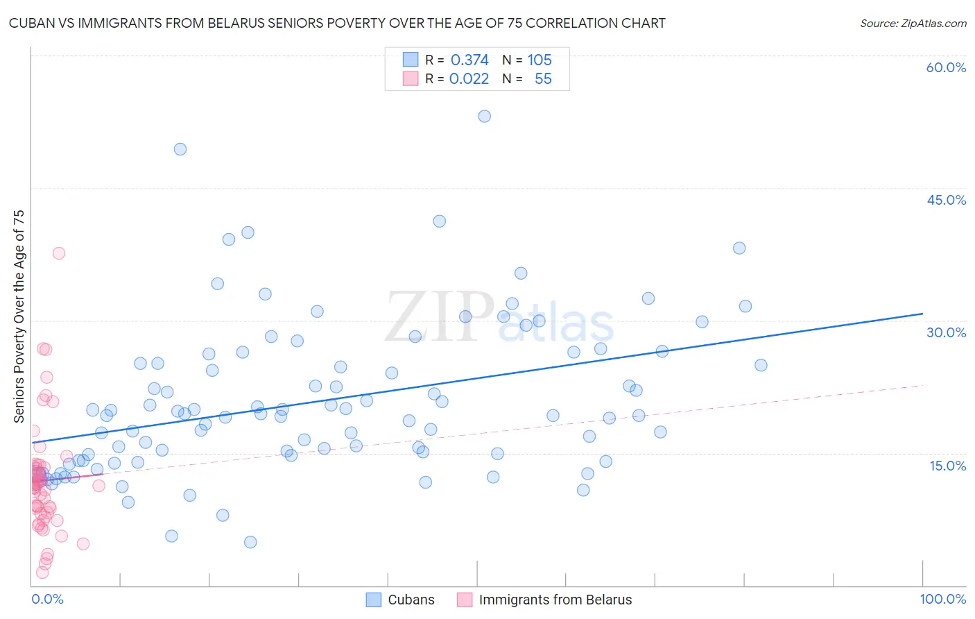 Cuban vs Immigrants from Belarus Seniors Poverty Over the Age of 75