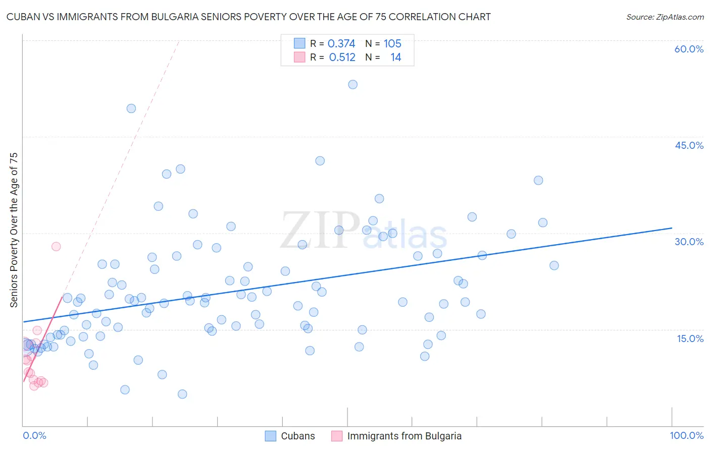 Cuban vs Immigrants from Bulgaria Seniors Poverty Over the Age of 75