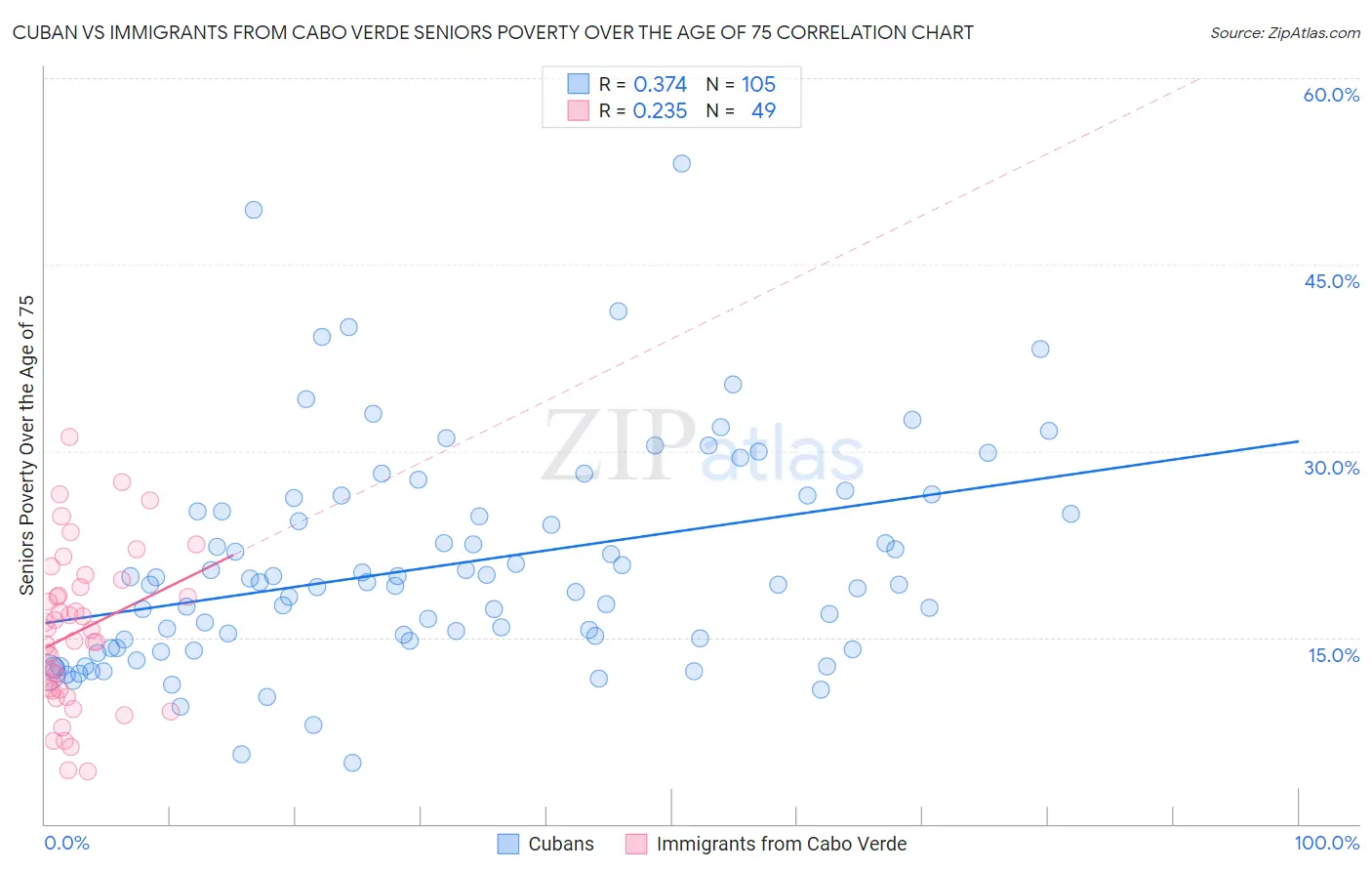 Cuban vs Immigrants from Cabo Verde Seniors Poverty Over the Age of 75