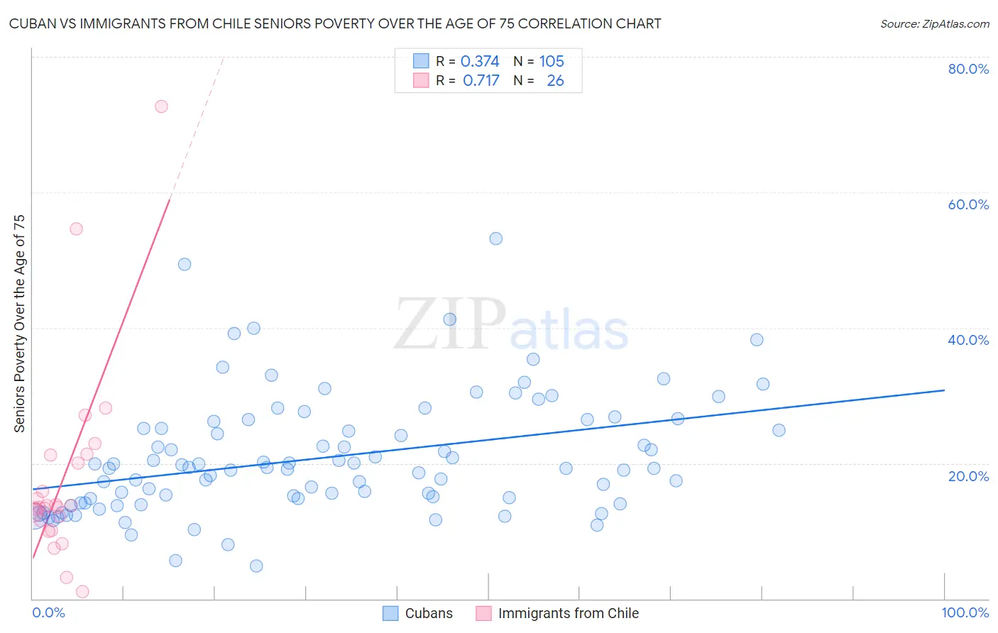 Cuban vs Immigrants from Chile Seniors Poverty Over the Age of 75