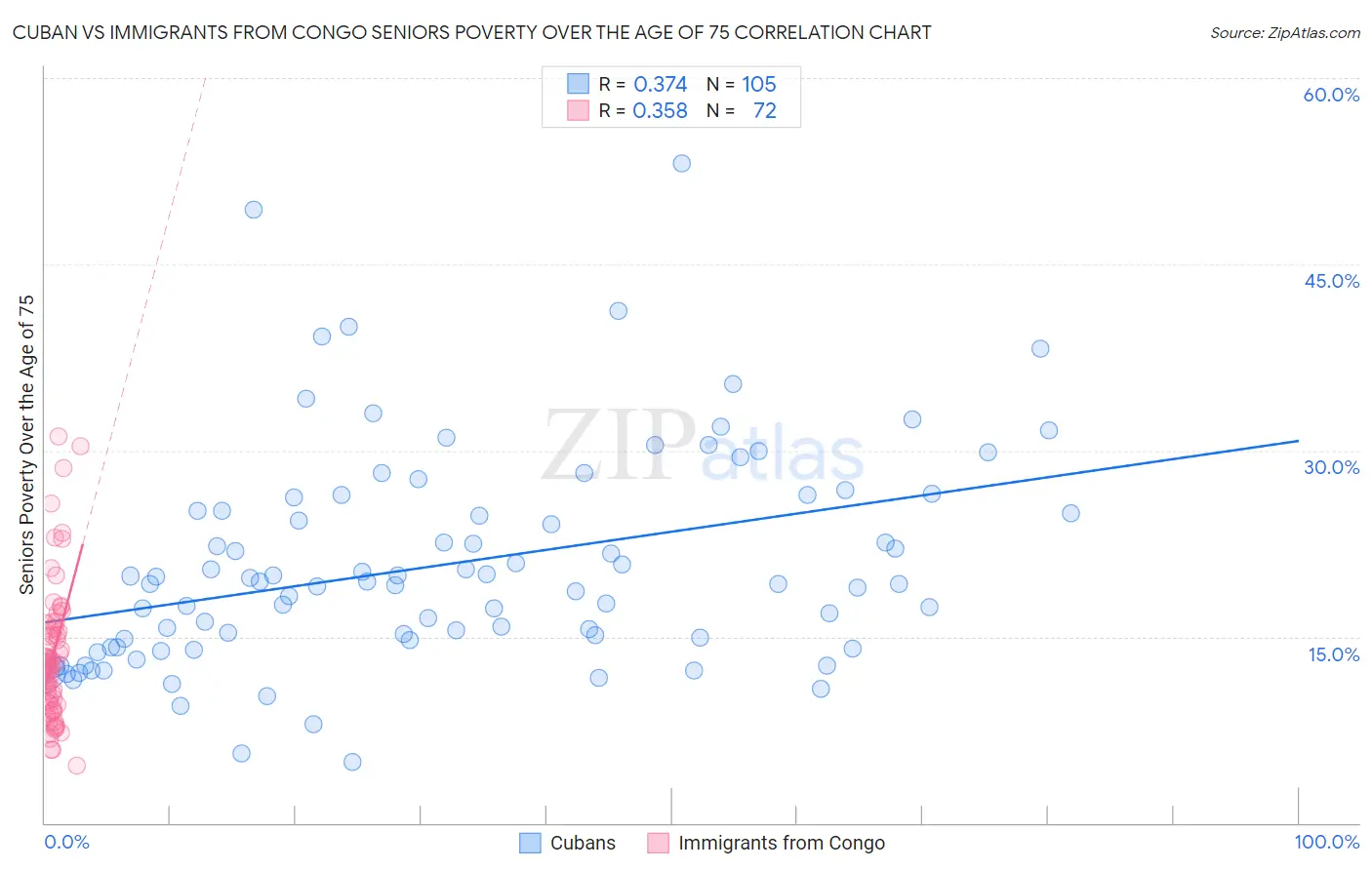 Cuban vs Immigrants from Congo Seniors Poverty Over the Age of 75