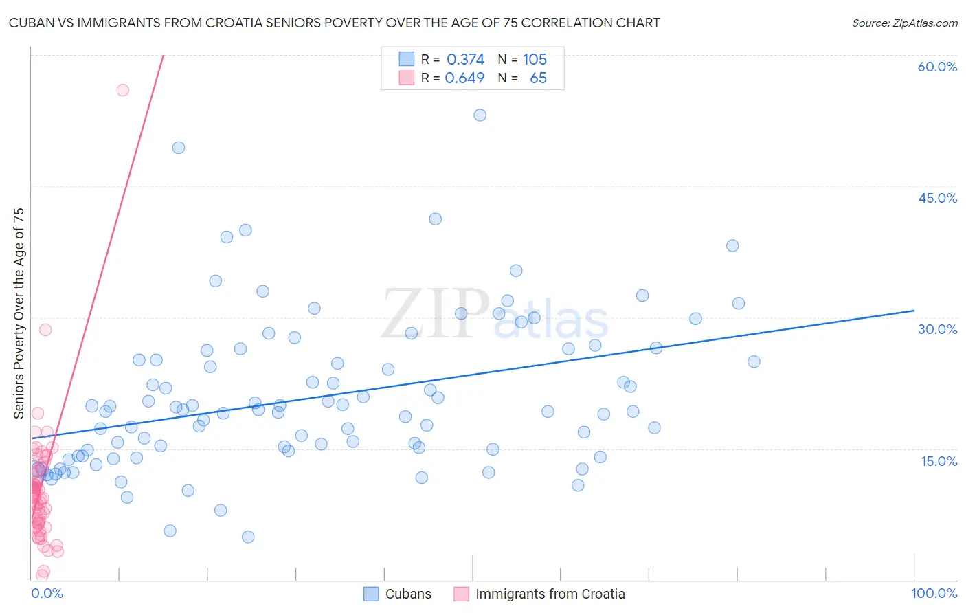Cuban vs Immigrants from Croatia Seniors Poverty Over the Age of 75