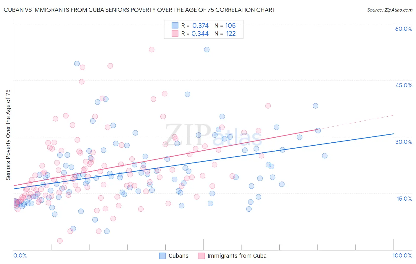 Cuban vs Immigrants from Cuba Seniors Poverty Over the Age of 75