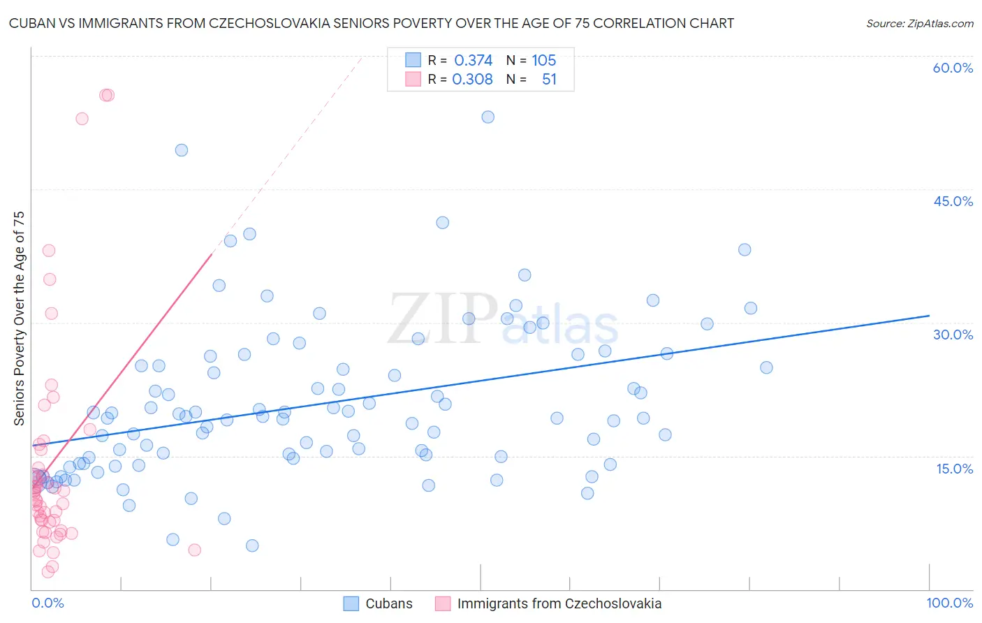 Cuban vs Immigrants from Czechoslovakia Seniors Poverty Over the Age of 75