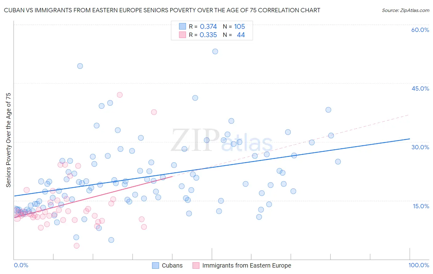 Cuban vs Immigrants from Eastern Europe Seniors Poverty Over the Age of 75