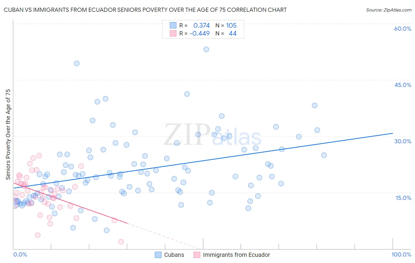 Cuban vs Immigrants from Ecuador Seniors Poverty Over the Age of 75