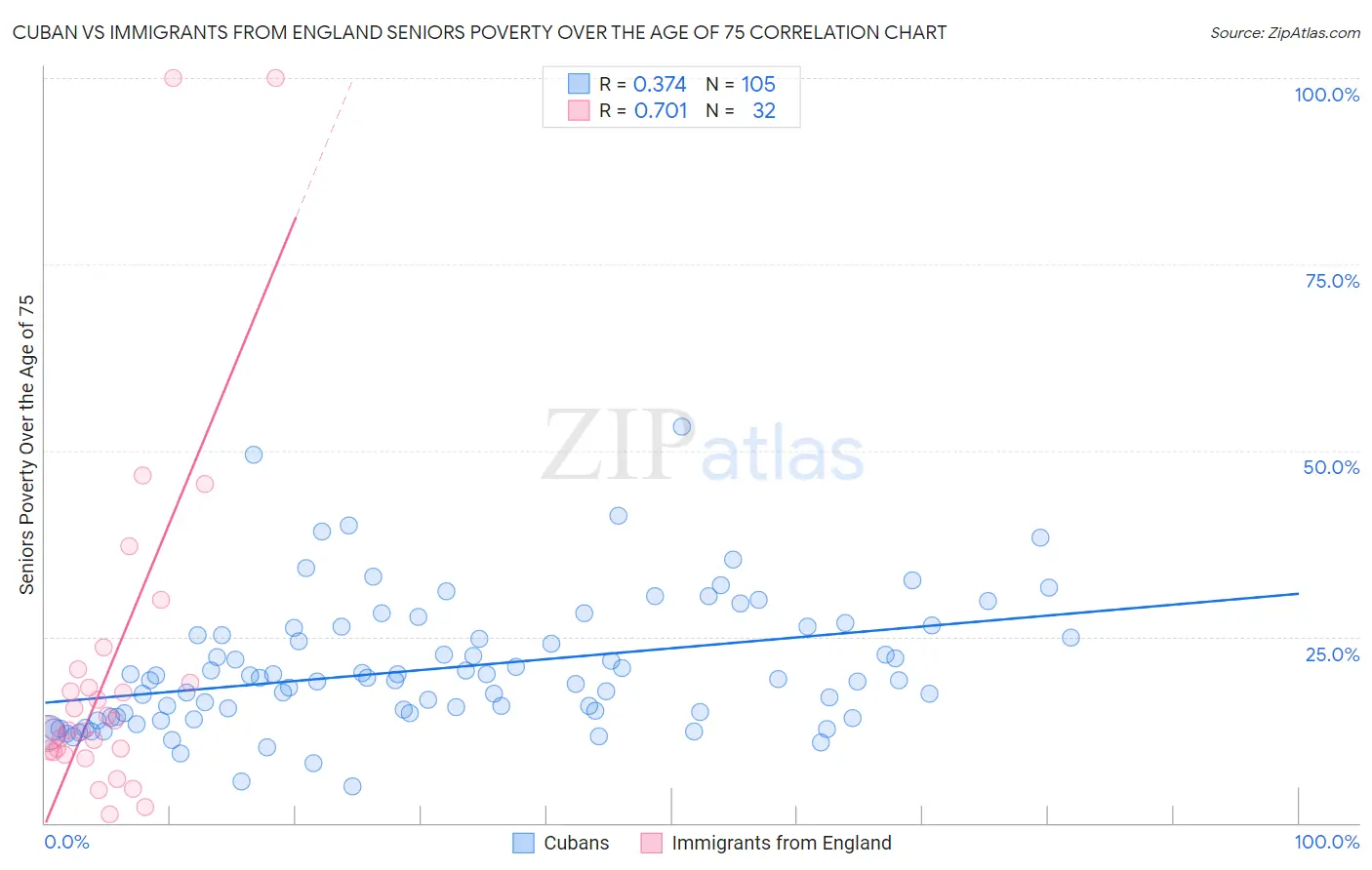 Cuban vs Immigrants from England Seniors Poverty Over the Age of 75
