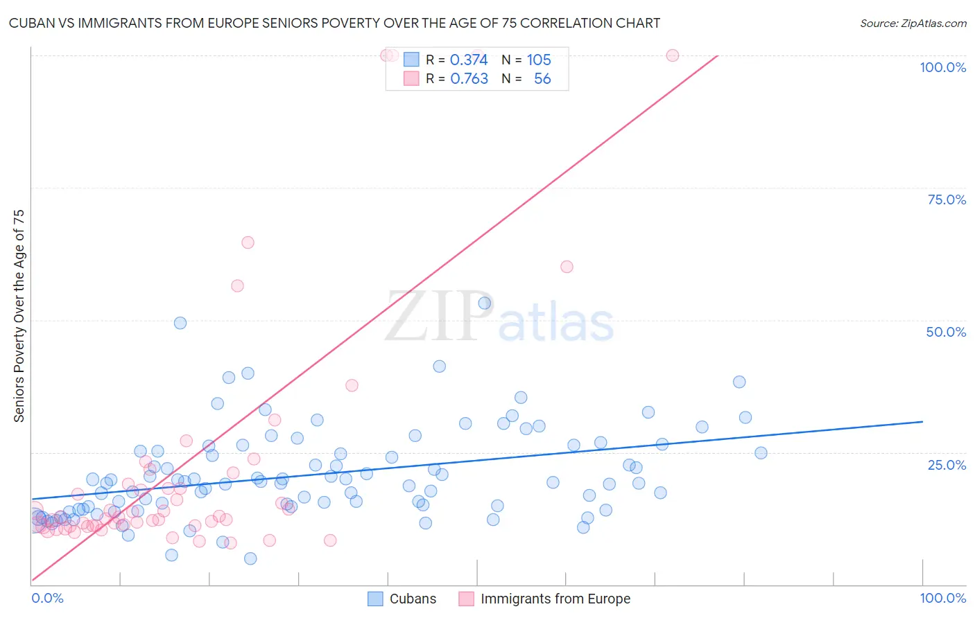 Cuban vs Immigrants from Europe Seniors Poverty Over the Age of 75