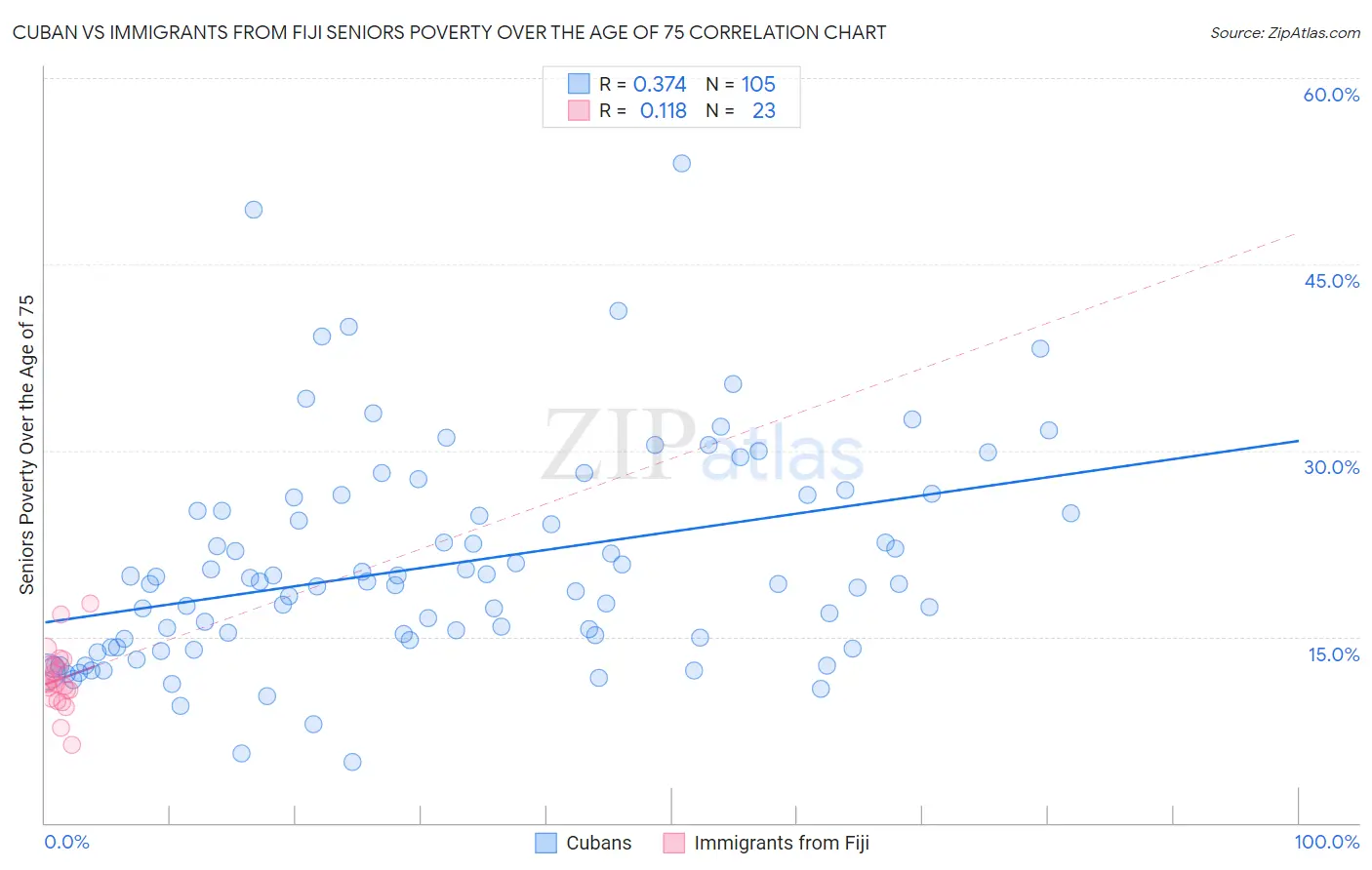 Cuban vs Immigrants from Fiji Seniors Poverty Over the Age of 75
