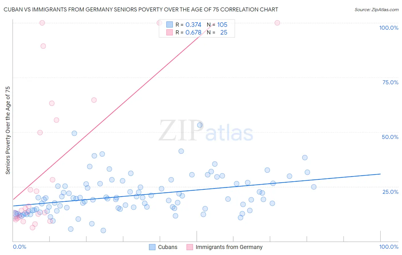 Cuban vs Immigrants from Germany Seniors Poverty Over the Age of 75