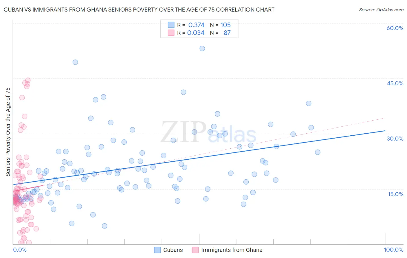 Cuban vs Immigrants from Ghana Seniors Poverty Over the Age of 75