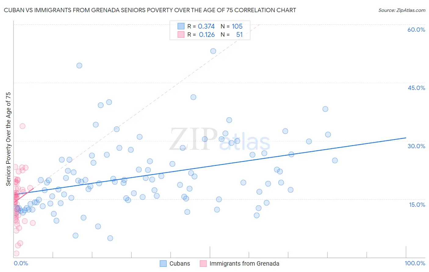 Cuban vs Immigrants from Grenada Seniors Poverty Over the Age of 75