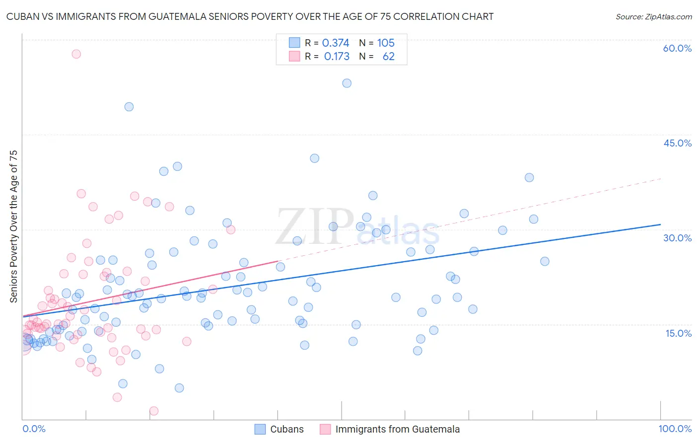 Cuban vs Immigrants from Guatemala Seniors Poverty Over the Age of 75