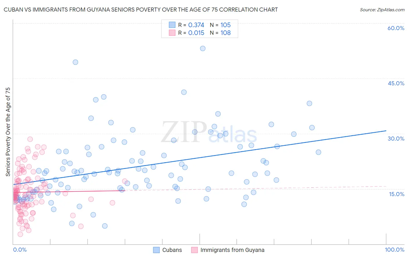 Cuban vs Immigrants from Guyana Seniors Poverty Over the Age of 75