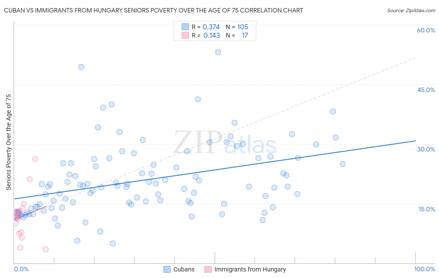 Cuban vs Immigrants from Hungary Seniors Poverty Over the Age of 75