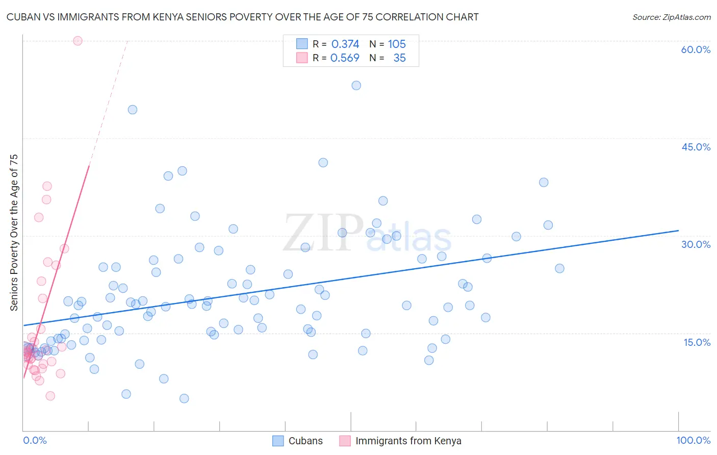 Cuban vs Immigrants from Kenya Seniors Poverty Over the Age of 75