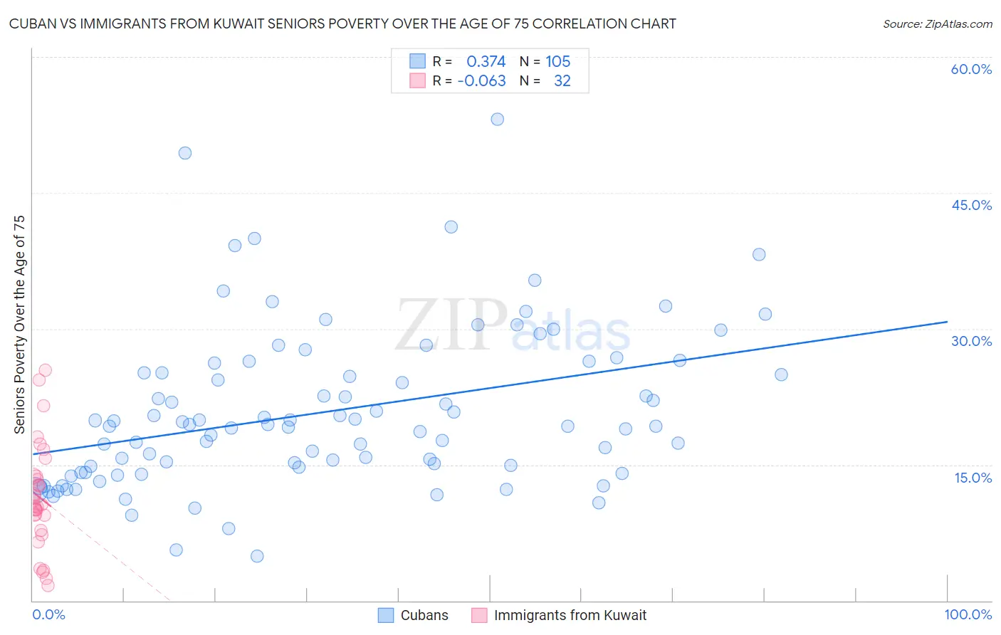 Cuban vs Immigrants from Kuwait Seniors Poverty Over the Age of 75