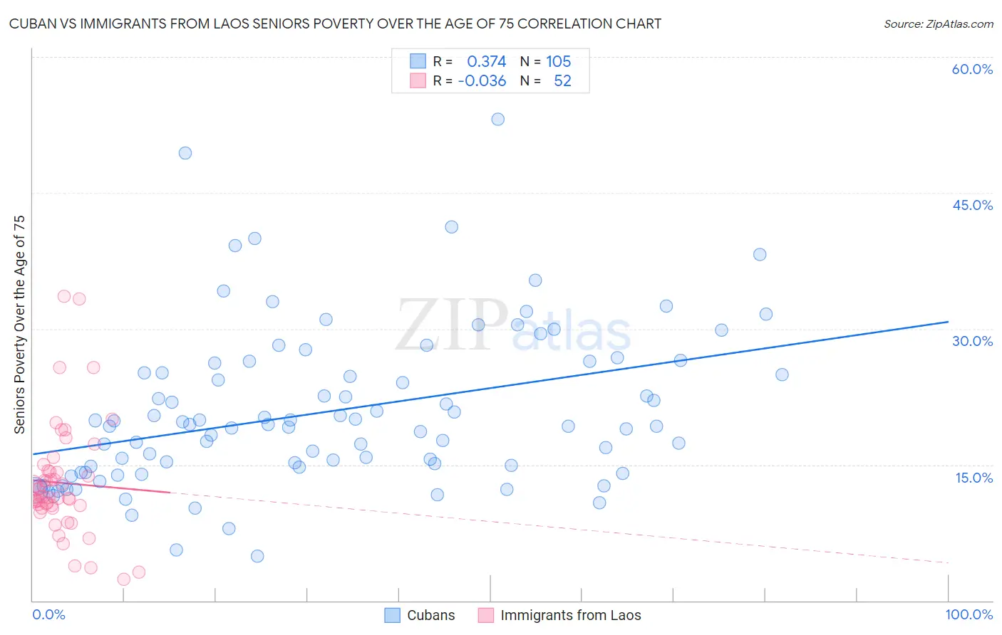 Cuban vs Immigrants from Laos Seniors Poverty Over the Age of 75