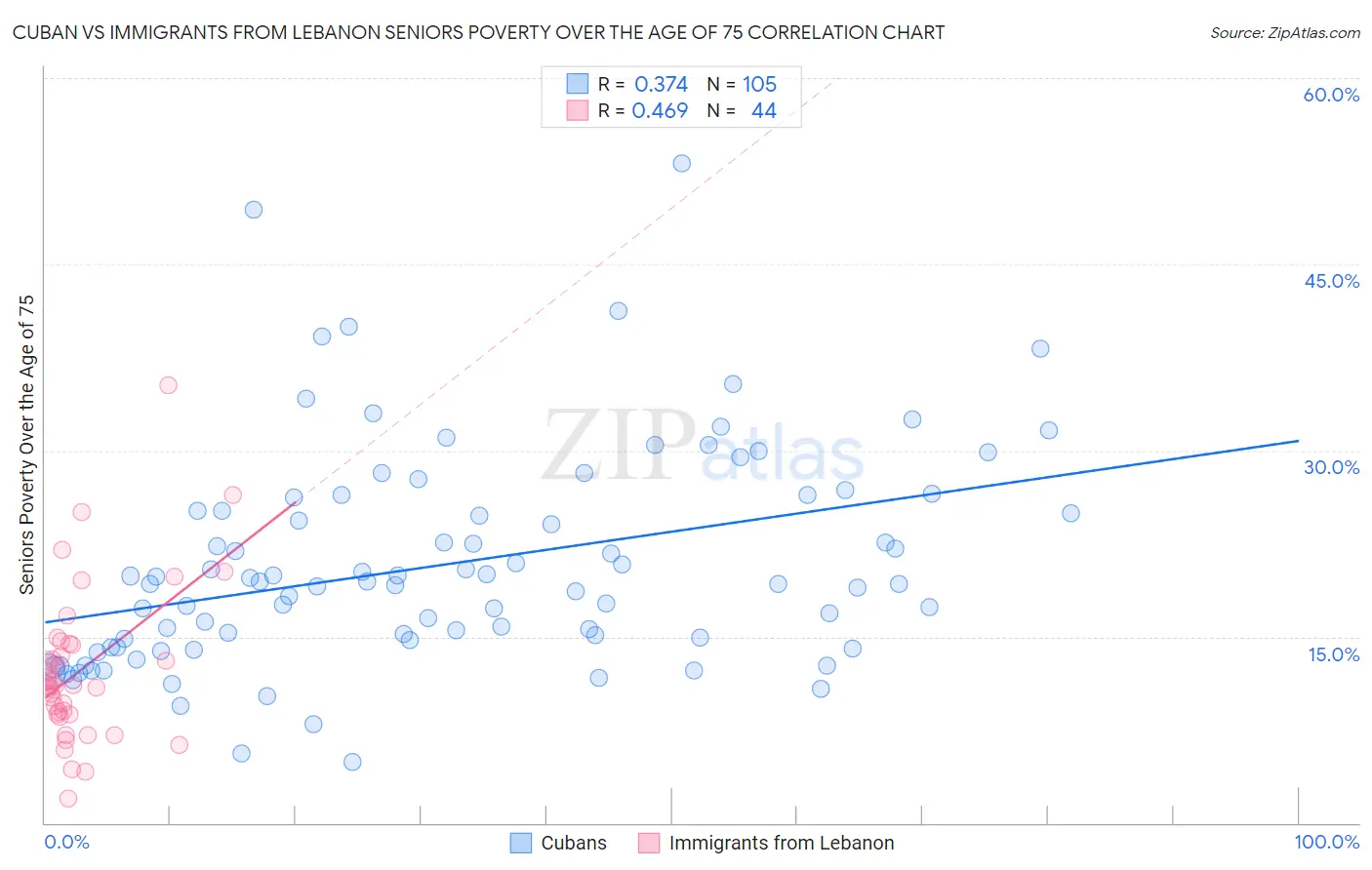 Cuban vs Immigrants from Lebanon Seniors Poverty Over the Age of 75