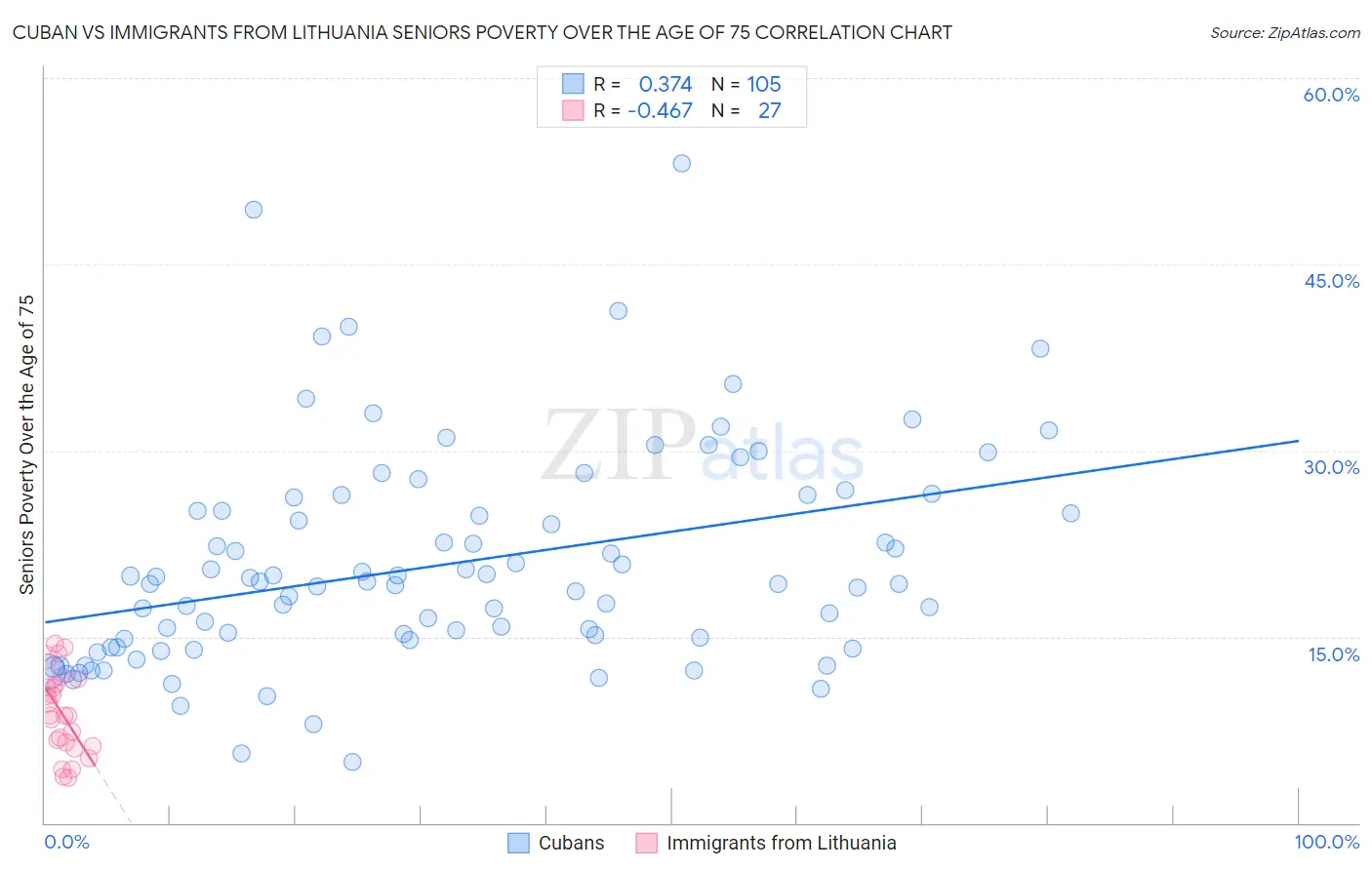 Cuban vs Immigrants from Lithuania Seniors Poverty Over the Age of 75