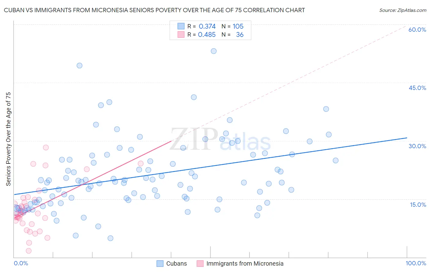 Cuban vs Immigrants from Micronesia Seniors Poverty Over the Age of 75