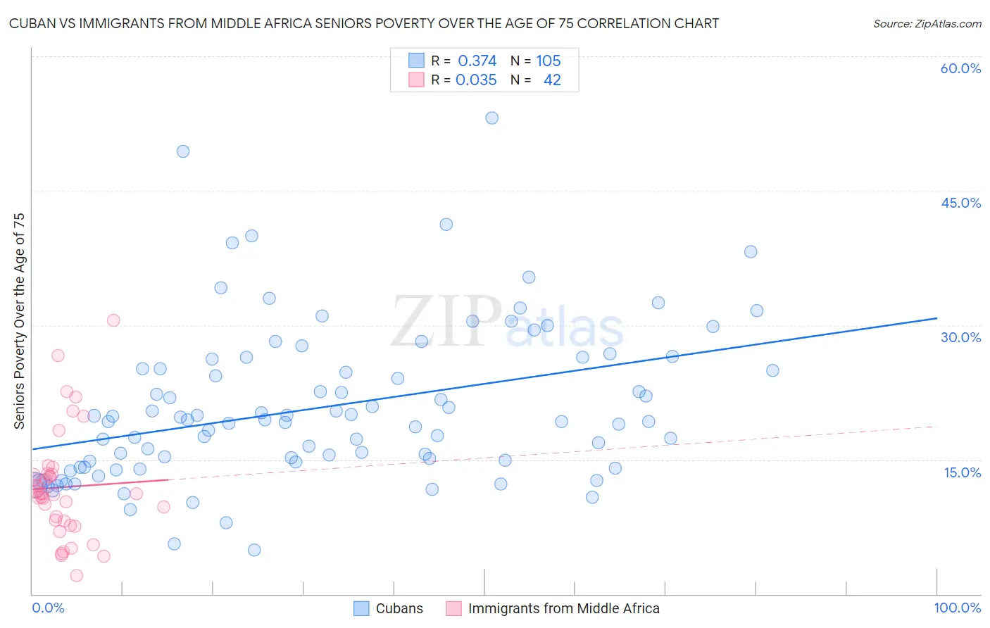 Cuban vs Immigrants from Middle Africa Seniors Poverty Over the Age of 75