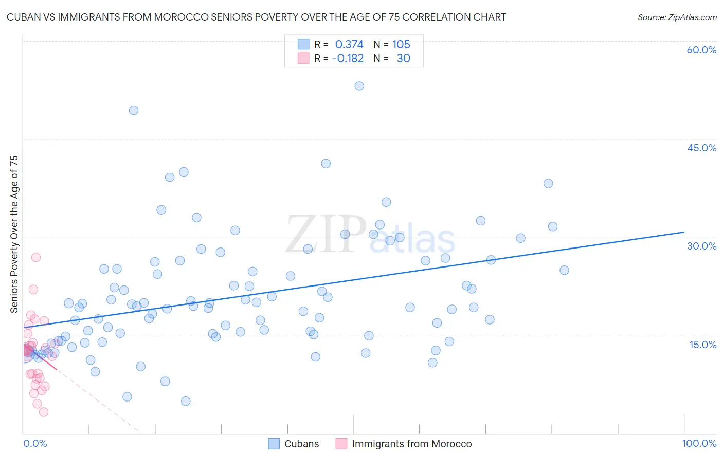 Cuban vs Immigrants from Morocco Seniors Poverty Over the Age of 75