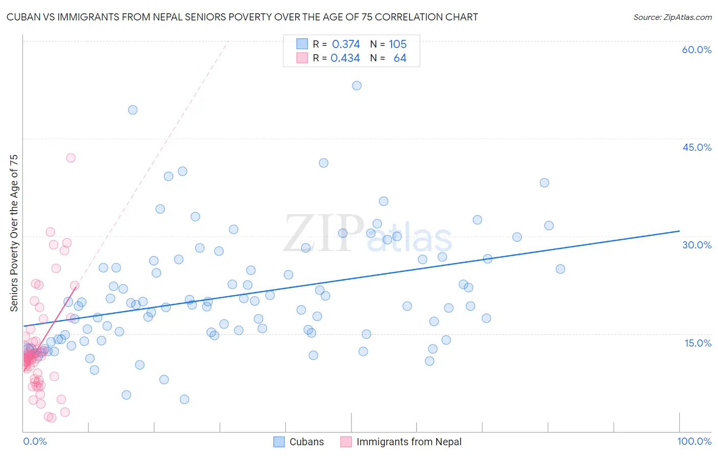 Cuban vs Immigrants from Nepal Seniors Poverty Over the Age of 75
