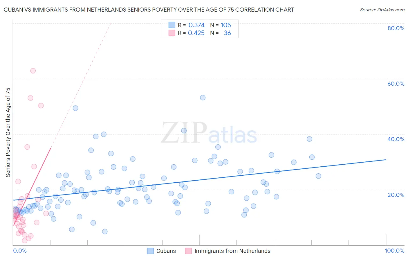 Cuban vs Immigrants from Netherlands Seniors Poverty Over the Age of 75