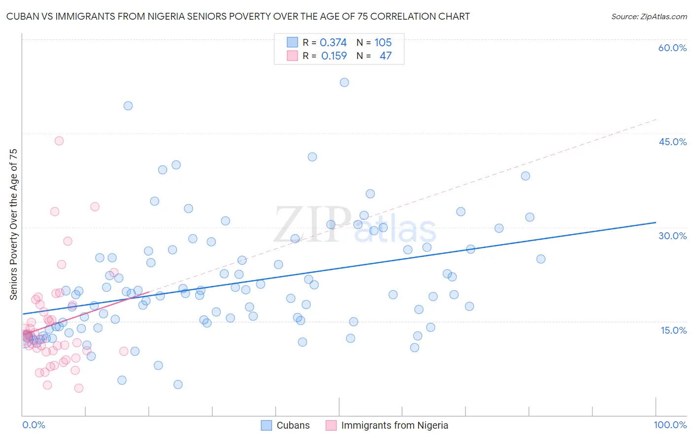 Cuban vs Immigrants from Nigeria Seniors Poverty Over the Age of 75