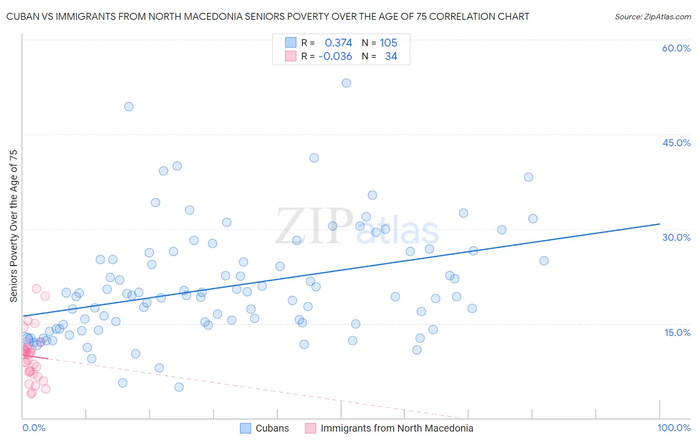 Cuban vs Immigrants from North Macedonia Seniors Poverty Over the Age of 75