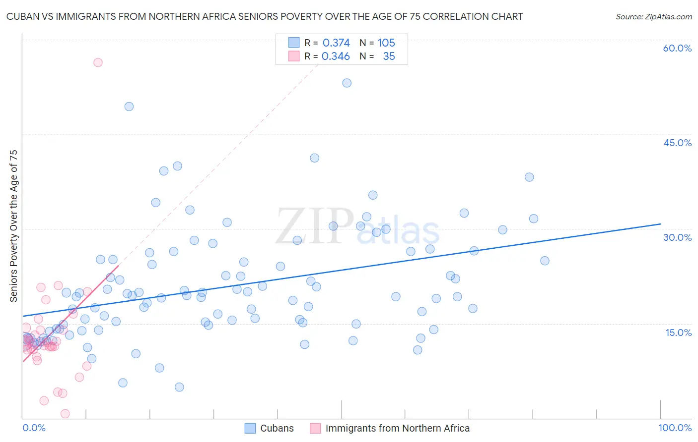Cuban vs Immigrants from Northern Africa Seniors Poverty Over the Age of 75