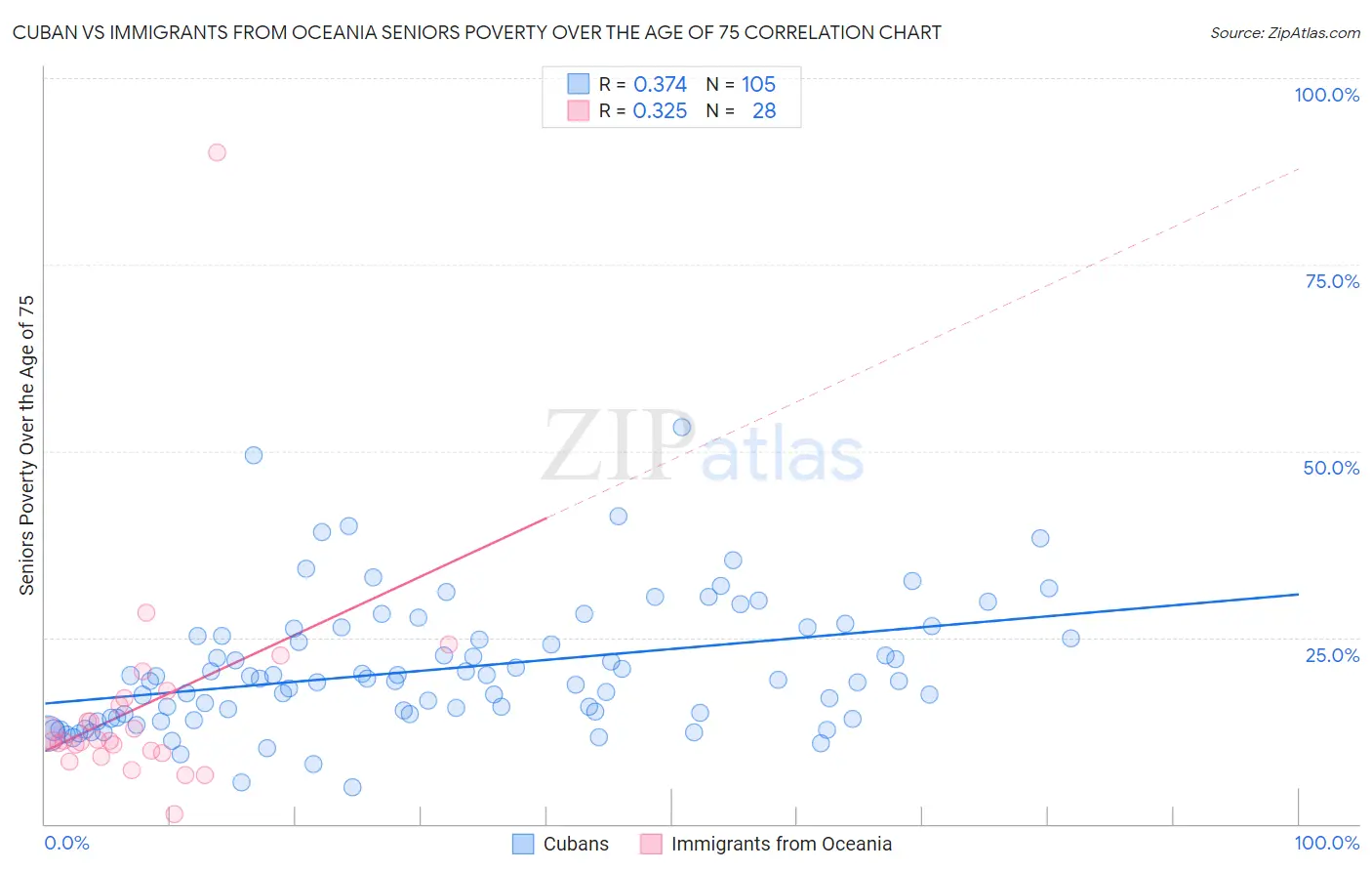 Cuban vs Immigrants from Oceania Seniors Poverty Over the Age of 75
