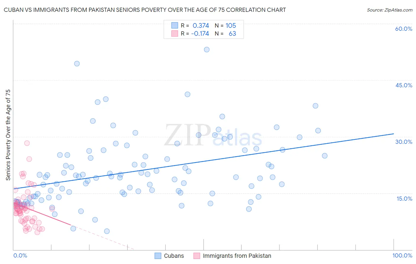 Cuban vs Immigrants from Pakistan Seniors Poverty Over the Age of 75