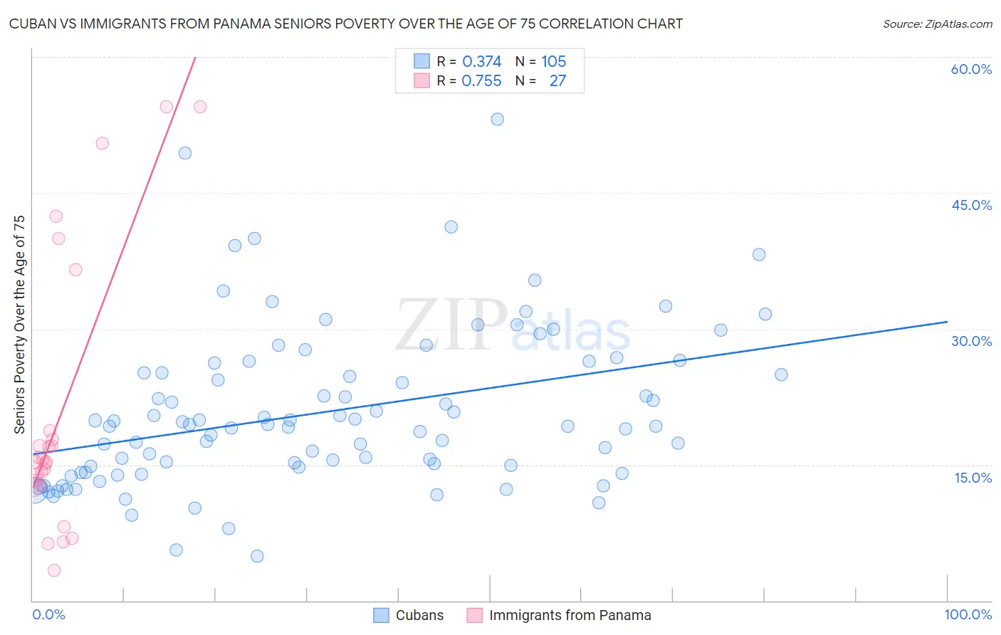 Cuban vs Immigrants from Panama Seniors Poverty Over the Age of 75