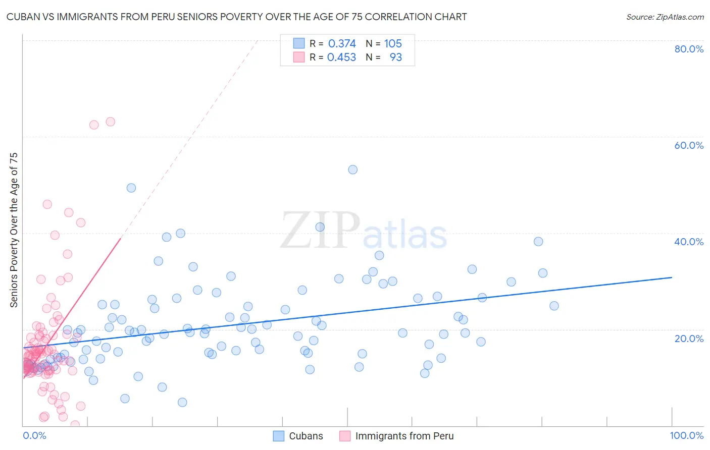 Cuban vs Immigrants from Peru Seniors Poverty Over the Age of 75