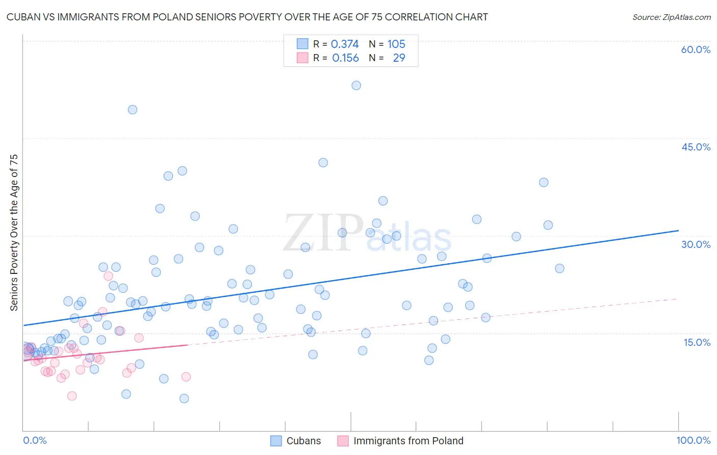 Cuban vs Immigrants from Poland Seniors Poverty Over the Age of 75