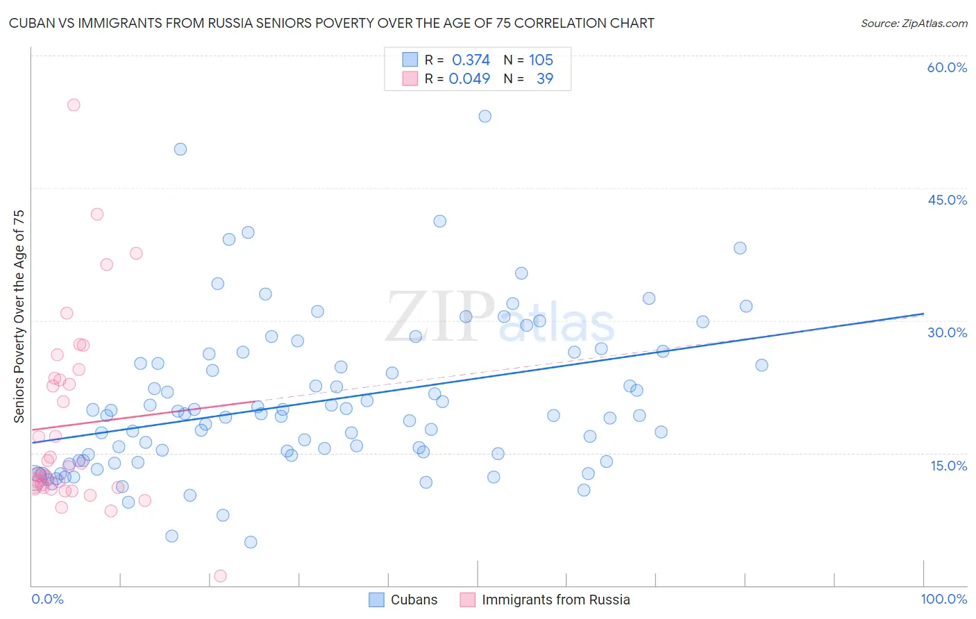 Cuban vs Immigrants from Russia Seniors Poverty Over the Age of 75