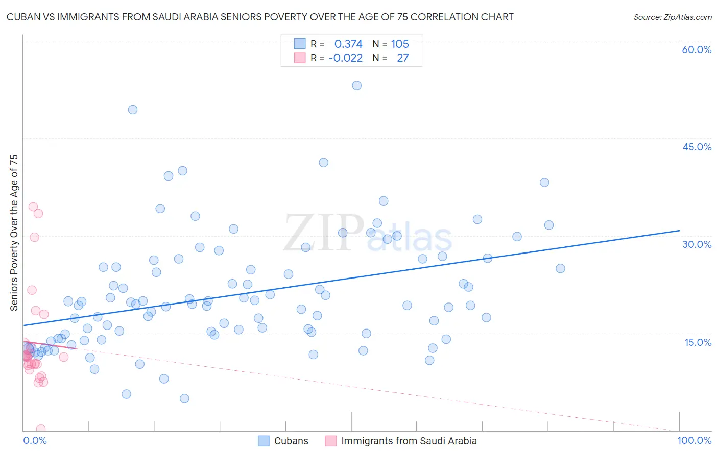 Cuban vs Immigrants from Saudi Arabia Seniors Poverty Over the Age of 75