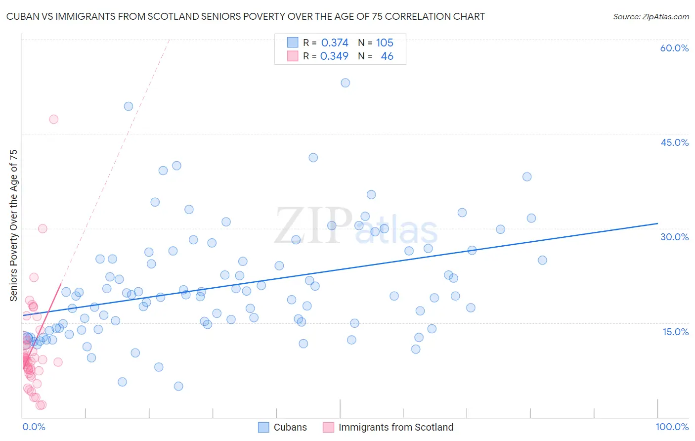 Cuban vs Immigrants from Scotland Seniors Poverty Over the Age of 75