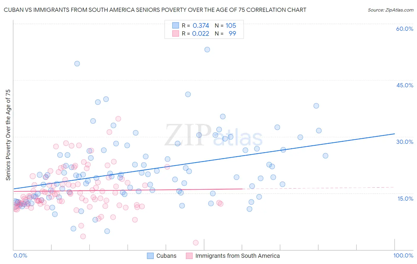 Cuban vs Immigrants from South America Seniors Poverty Over the Age of 75