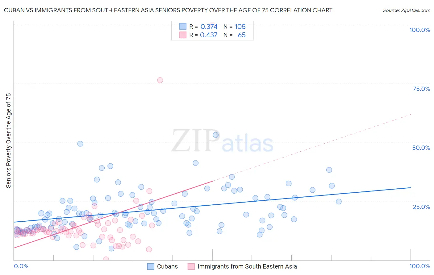Cuban vs Immigrants from South Eastern Asia Seniors Poverty Over the Age of 75